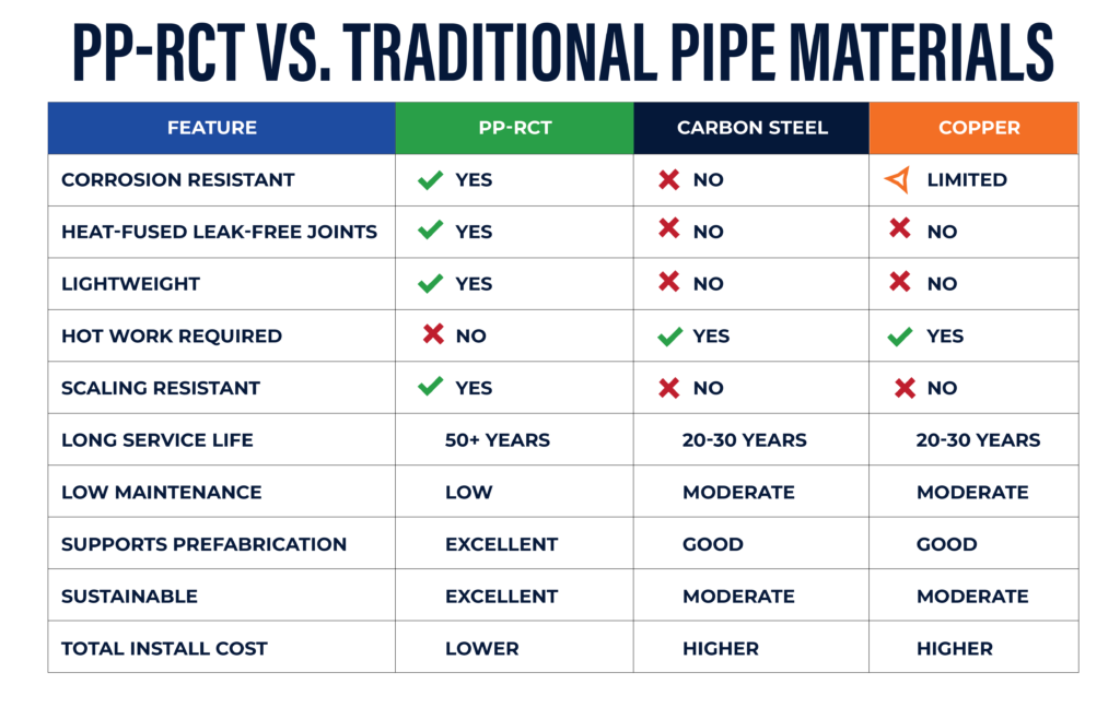 PP-RCT comparison to steel and PVC